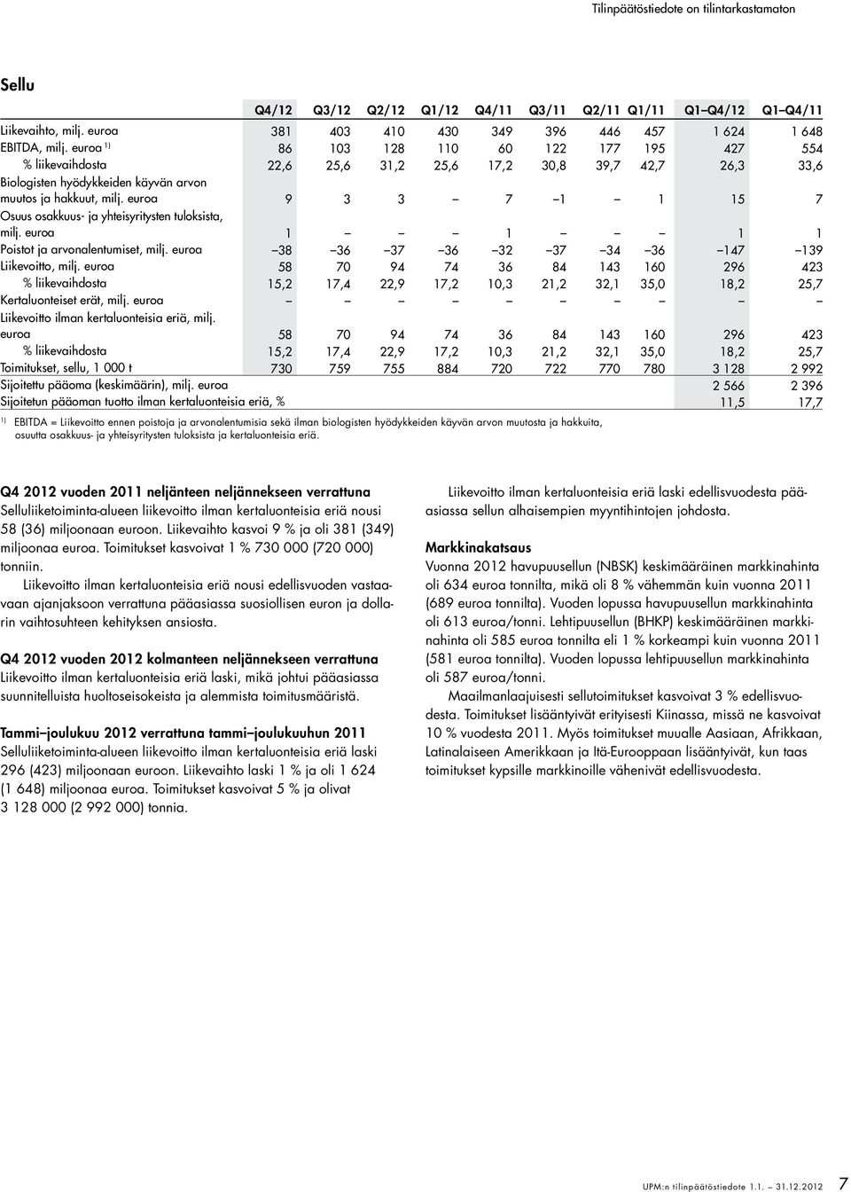 euroa 9 3 3 7 1 1 15 7 Osuus osakkuus- ja yhteisyritysten tuloksista, milj. euroa 1 1 1 1 Poistot ja arvonalentumiset, milj. euroa 38 36 37 36 32 37 34 36 147 139 Liikevoitto, milj.