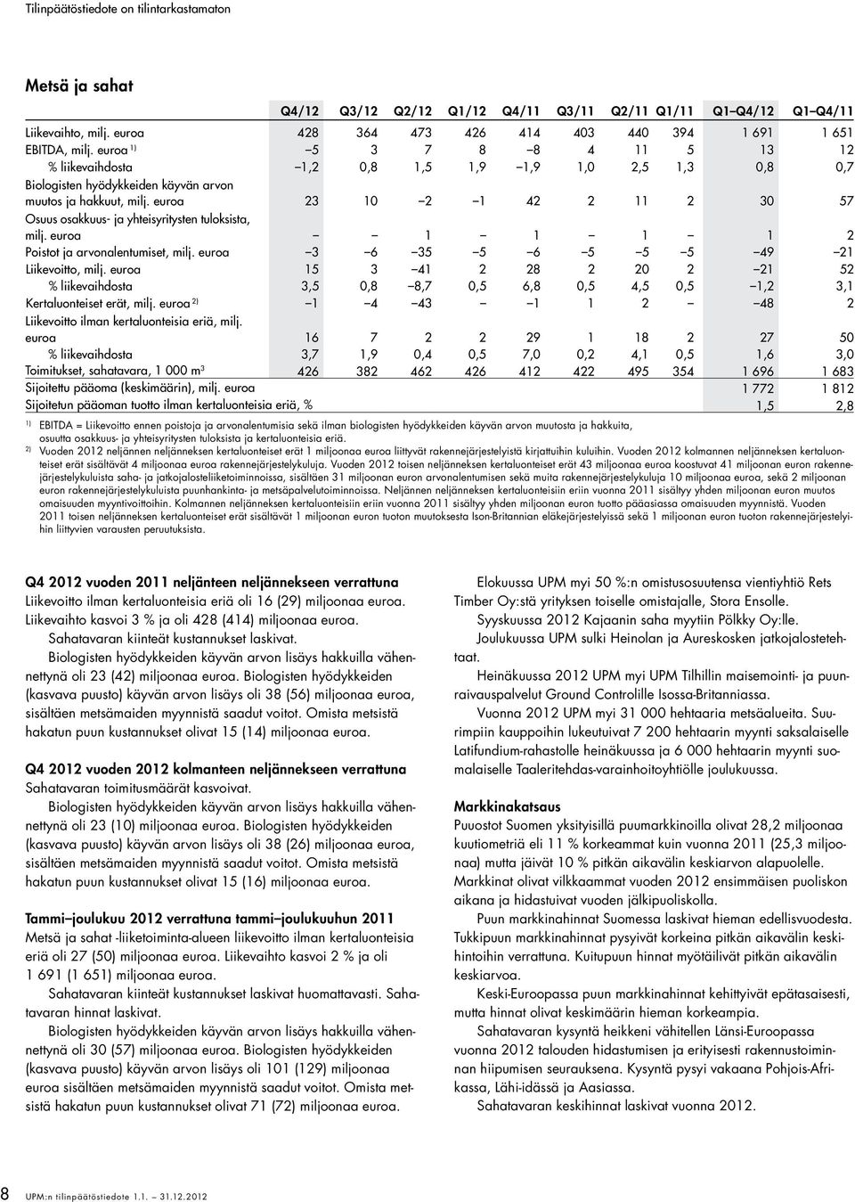 euroa 23 10 2 1 42 2 11 2 30 57 Osuus osakkuus- ja yhteisyritysten tuloksista, milj. euroa 1 1 1 1 2 Poistot ja arvonalentumiset, milj. euroa 3 6 35 5 6 5 5 5 49 21 Liikevoitto, milj.
