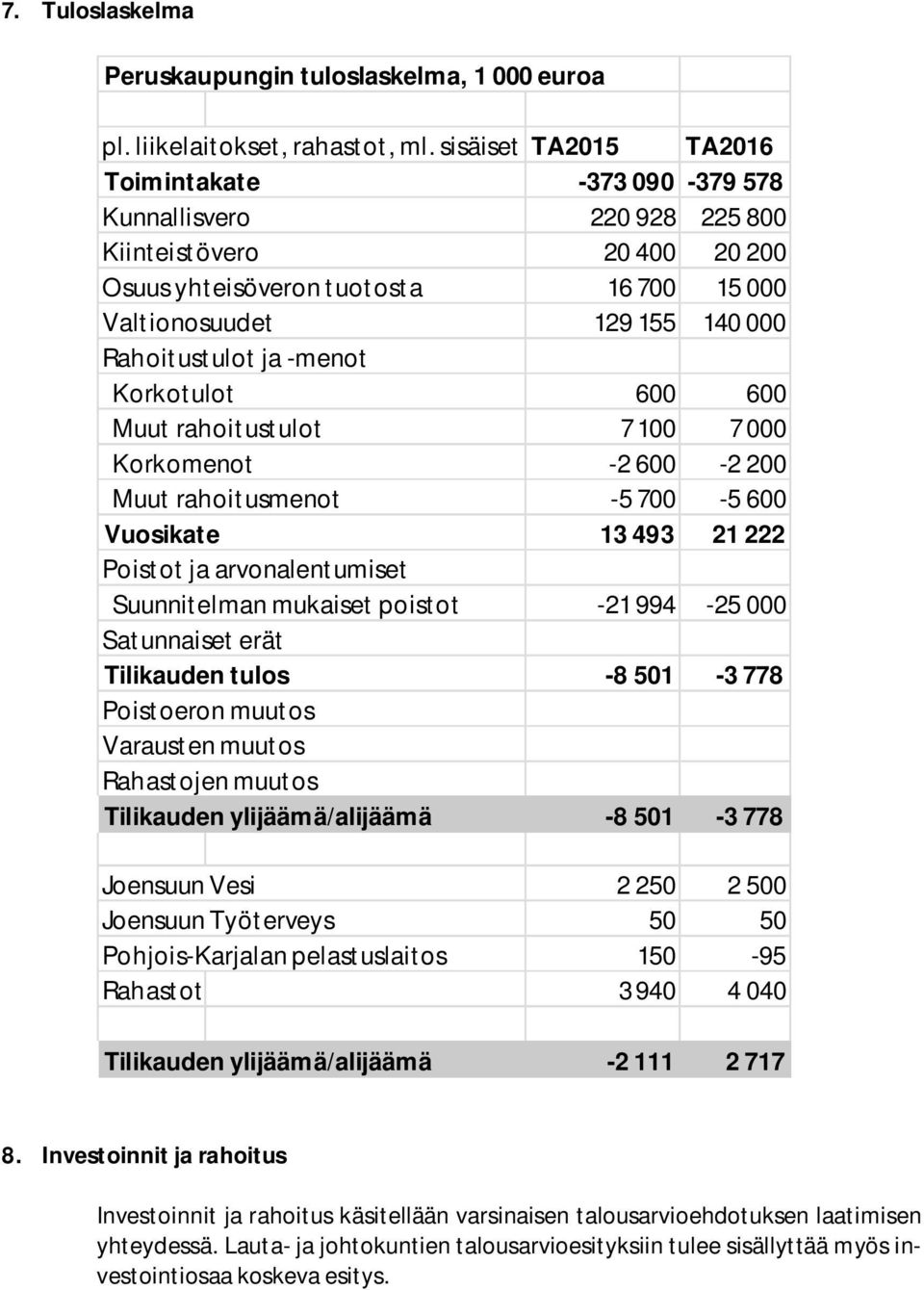 Rahoitustulot ja -menot Korkotulot 600 600 Muut rahoitustulot 7 100 7 000 Korkomenot -2 600-2 200 Muut rahoitusmenot -5 700-5 600 Vuosikate 13 493 21 222 Poistot ja arvonalentumiset Suunnitelman