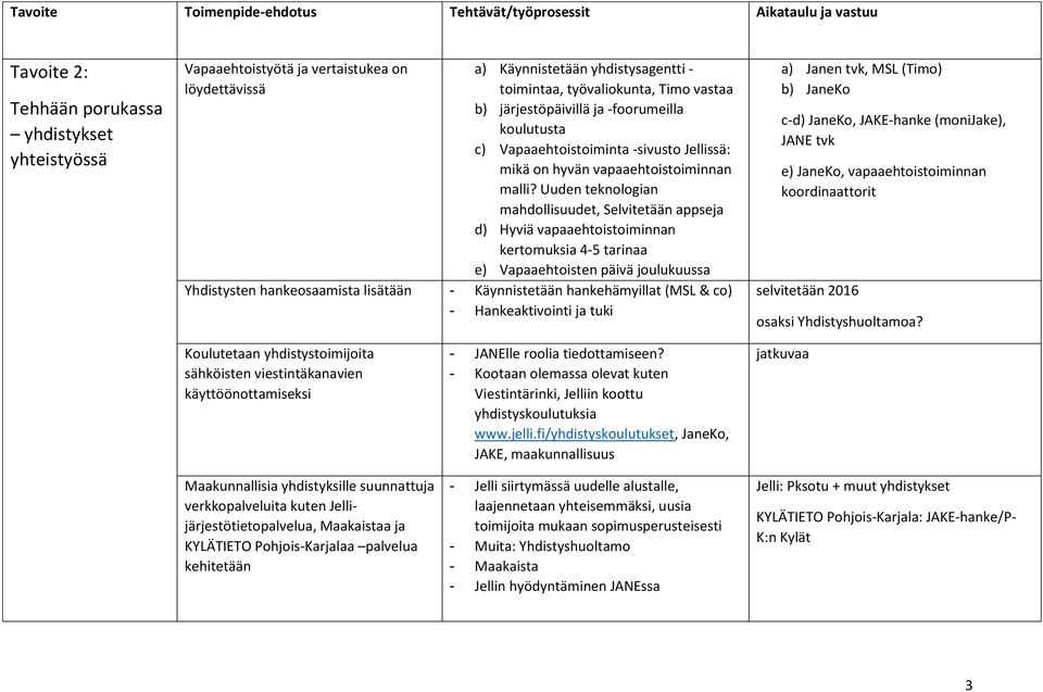 Uuden teknologian mahdollisuudet, Selvitetään appseja d) Hyviä vapaaehtoistoiminnan kertomuksia 4-5 tarinaa e) Vapaaehtoisten päivä joulukuussa Yhdistysten hankeosaamista lisätään - Käynnistetään