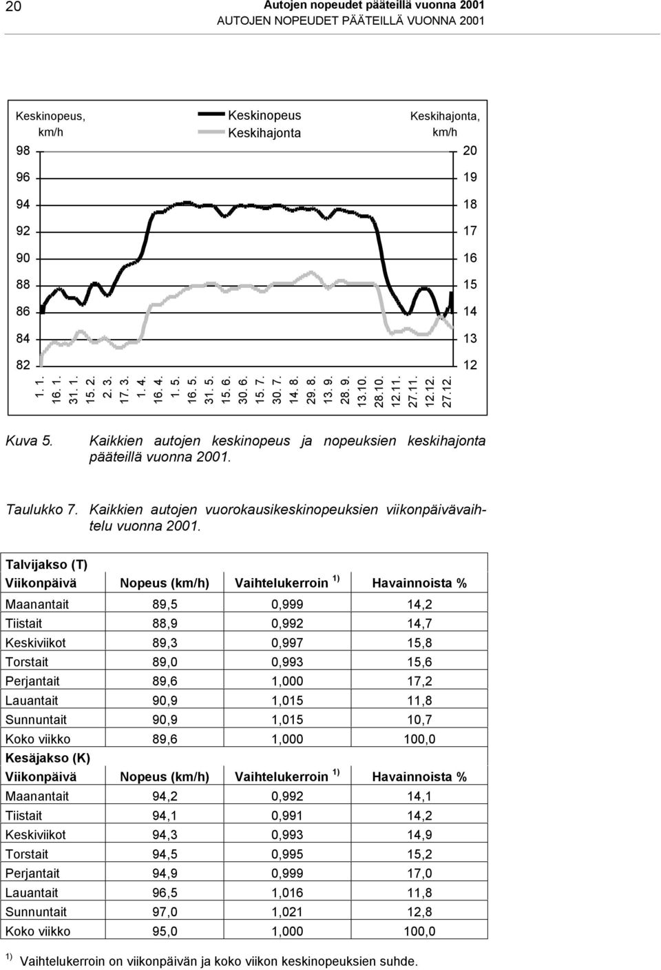 Kaikkien autojen ja nopeuksien pääteillä vuonna 2001. Taulukko 7. Kaikkien autojen vuorokausikeskinopeuksien viikonpäivävaihtelu vuonna 2001.