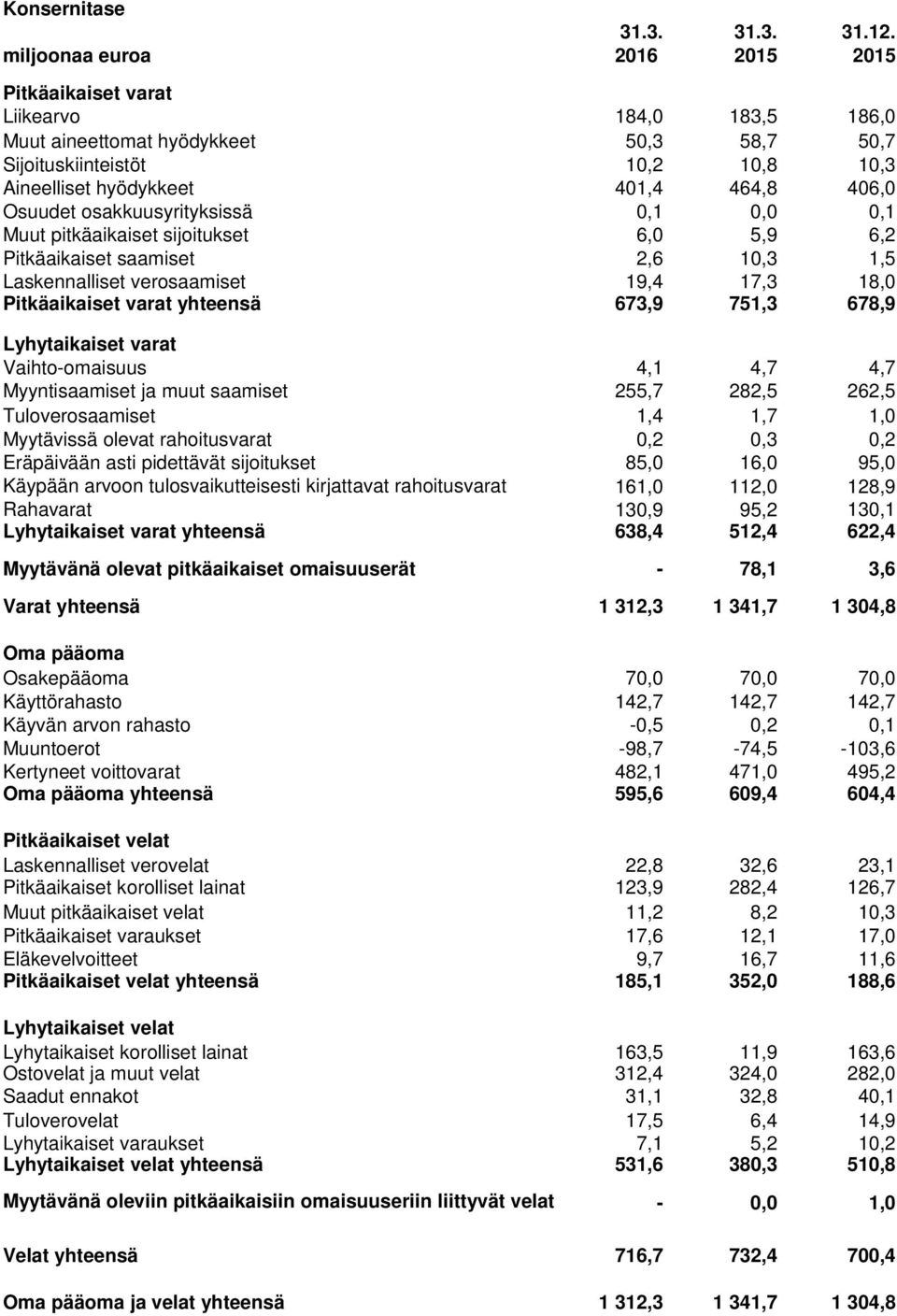 Osuudet osakkuusyrityksissä 0,1 0,0 0,1 Muut pitkäaikaiset sijoitukset 6,0 5,9 6,2 Pitkäaikaiset saamiset 2,6 10,3 1,5 Laskennalliset verosaamiset 19,4 17,3 18,0 Pitkäaikaiset varat yhteensä 673,9