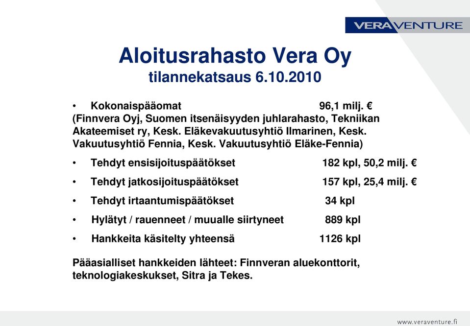 Vakuutusyhtiö Fennia, Kesk. Vakuutusyhtiö Eläke-Fennia) Tehdyt ensisijoituspäätökset 182 kpl, 50,2 milj.