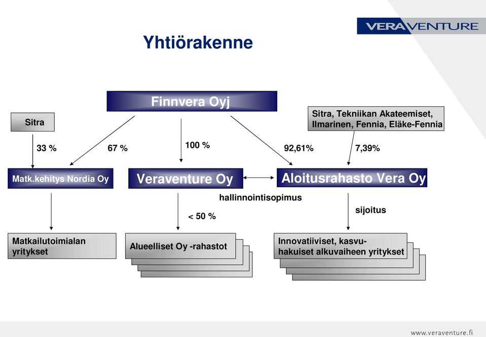 kehitys Nordia Oy Veraventure Oy Aloitusrahasto Vera Oy hallinnointisopimus