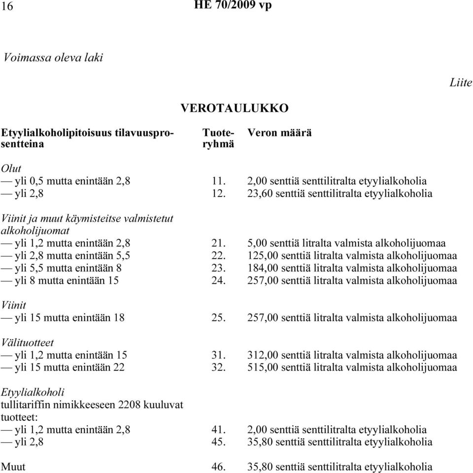 5,00 senttiä litralta valmista alkoholijuomaa yli 2,8 mutta enintään 5,5 22. 125,00 senttiä litralta valmista alkoholijuomaa yli 5,5 mutta enintään 8 23.