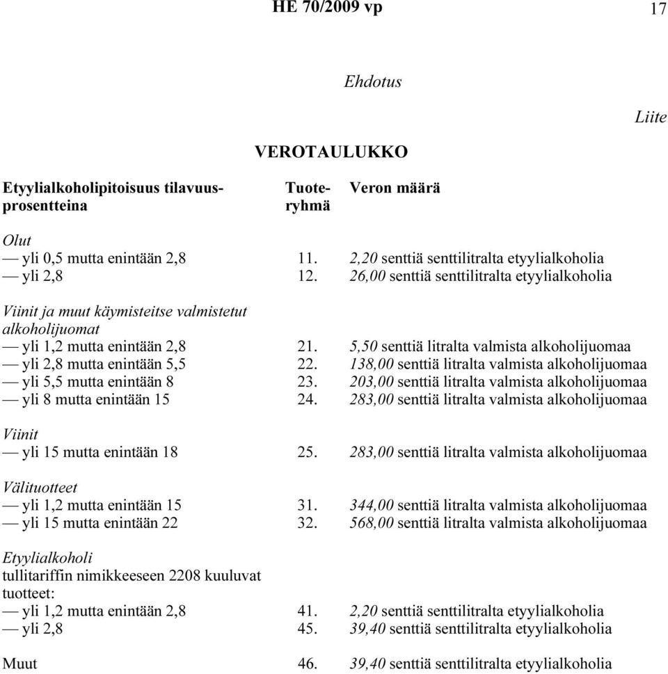 5,50 senttiä litralta valmista alkoholijuomaa yli 2,8 mutta enintään 5,5 22. 138,00 senttiä litralta valmista alkoholijuomaa yli 5,5 mutta enintään 8 23.