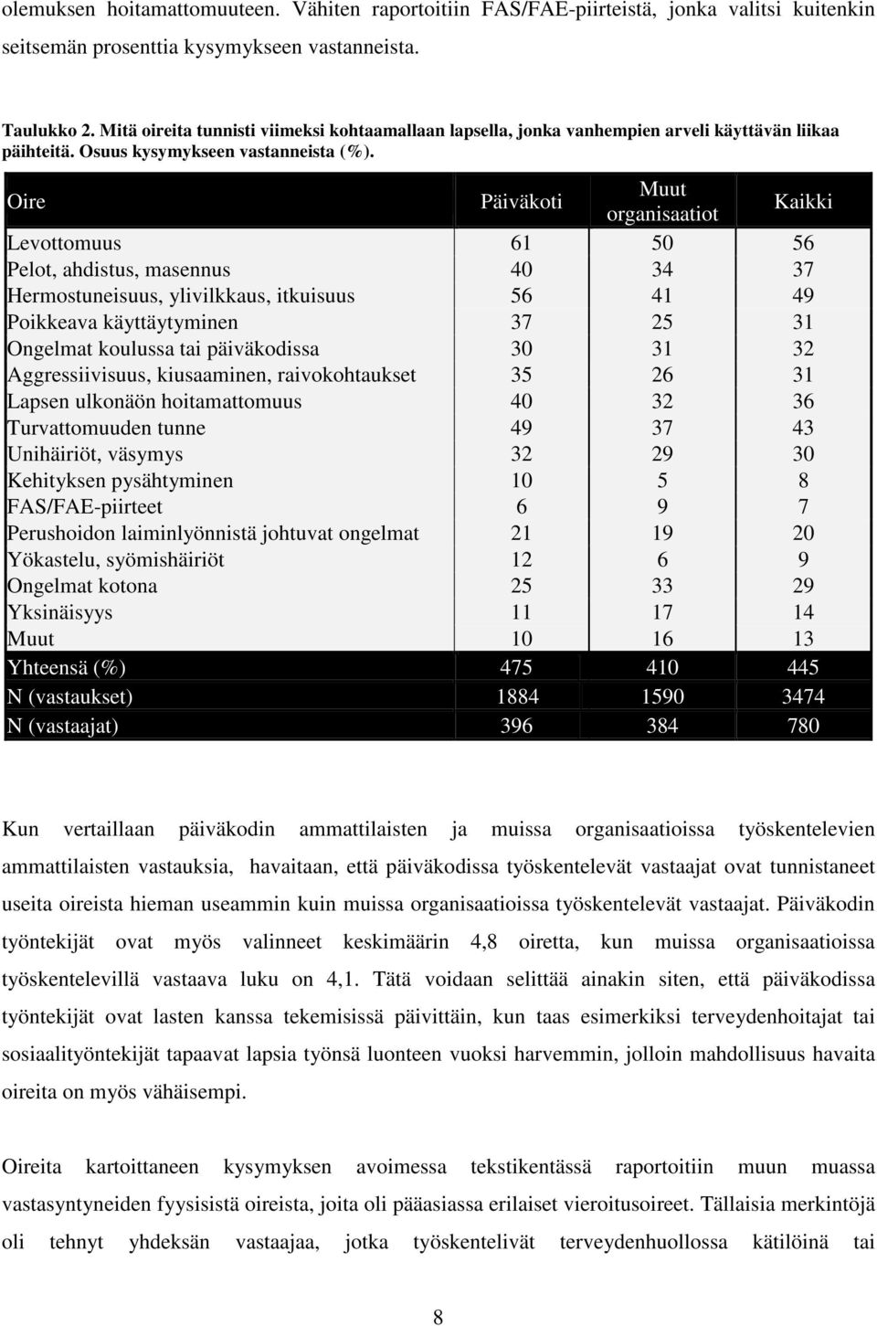 Oire Päiväkoti Muut organisaatiot Kaikki Levottomuus 61 50 56 Pelot, ahdistus, masennus 40 34 37 Hermostuneisuus, ylivilkkaus, itkuisuus 56 41 49 Poikkeava käyttäytyminen 37 25 31 Ongelmat koulussa