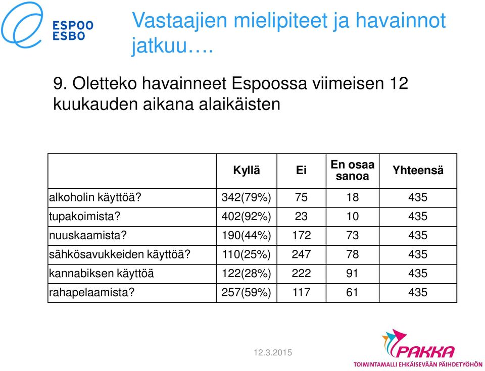 Yhteensä alkoholin käyttöä? 342(79%) 75 18 435 tupakoimista? 402(92%) 23 10 435 nuuskaamista?