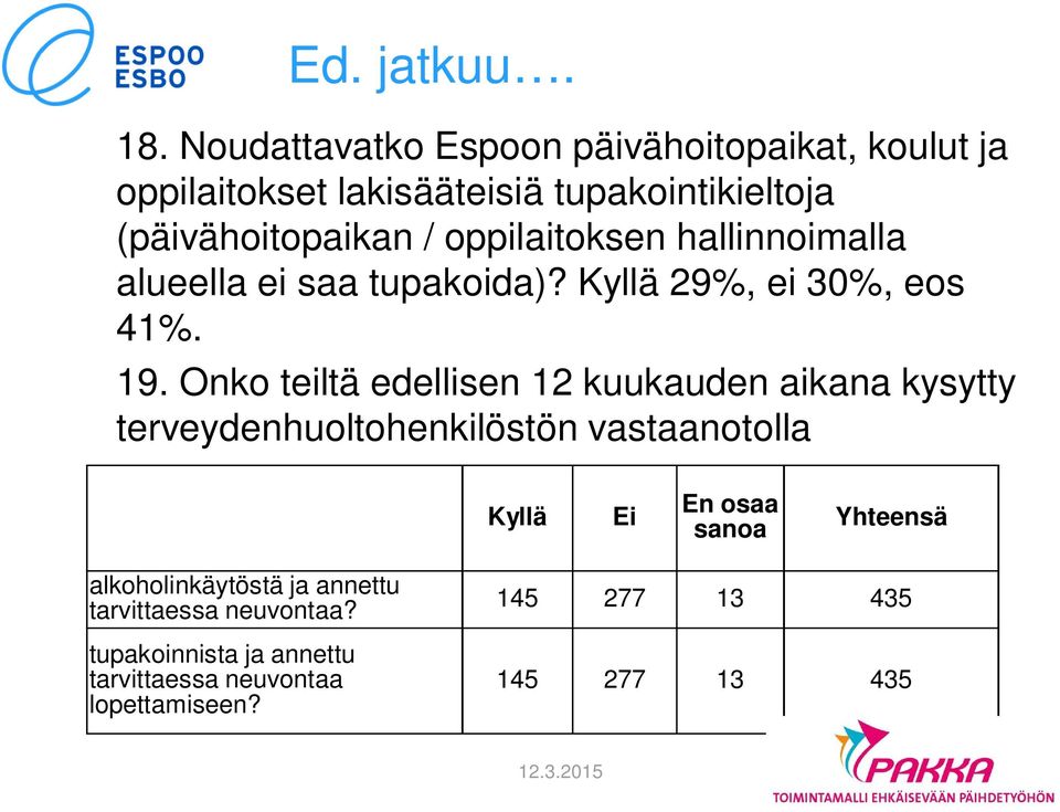 oppilaitoksen hallinnoimalla alueella ei saa tupakoida)? Kyllä 29%, ei 30%, eos 41%. 19.