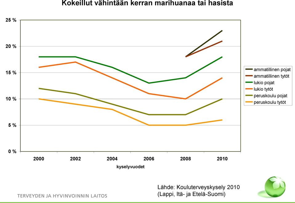 peruskoulu pojat peruskoulu tytöt 5 % 0 % 2000 2002 2004 2006 2008