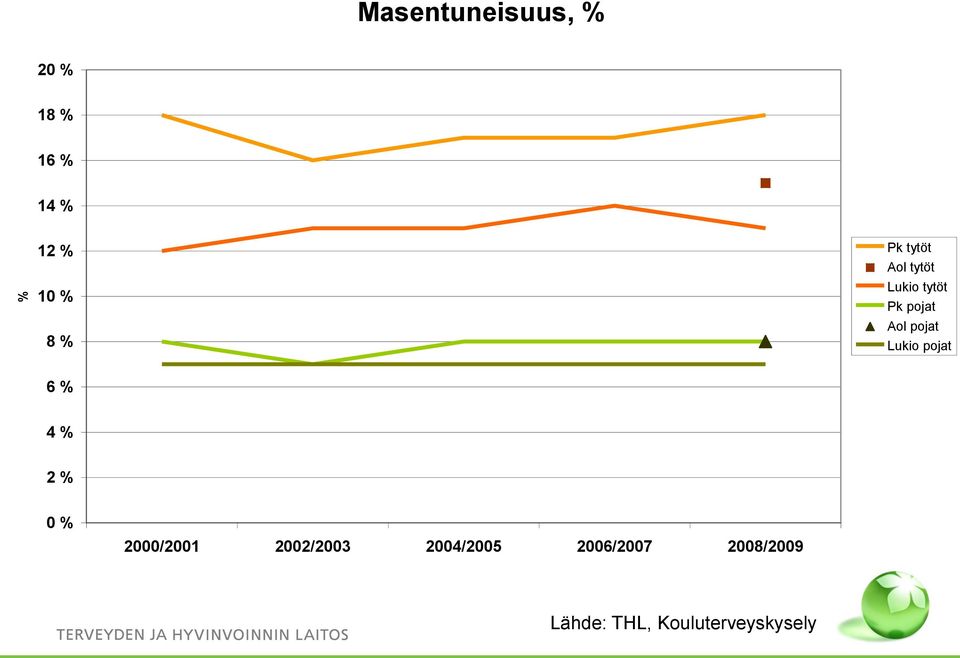 Lukio pojat 6 % 4 % 2 % 0 % 2000/2001 2002/2003