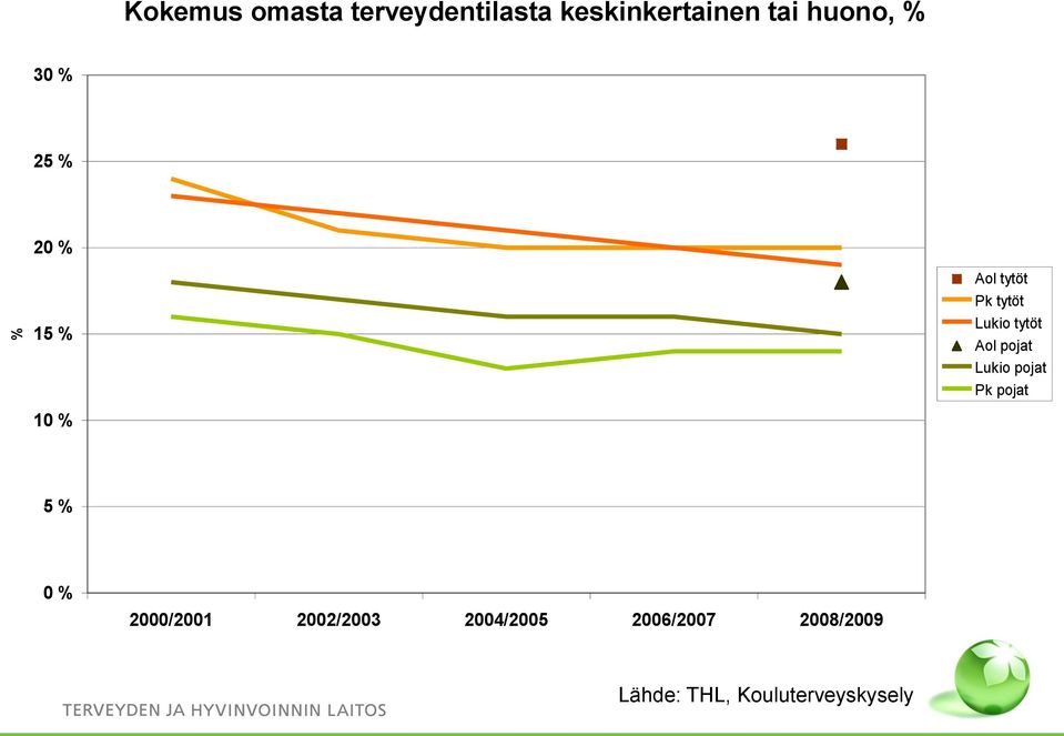 tytöt Aol pojat Lukio pojat Pk pojat 5 % 0 % 2000/2001