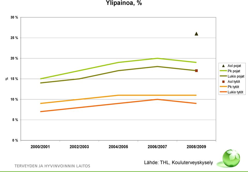 Lukio tytöt 5 % 0 % 2000/2001 2002/2003