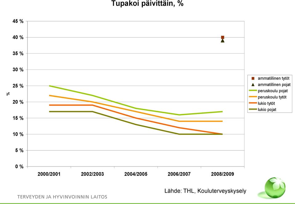 peruskoulu tytöt lukio tytöt lukio pojat 10 % 5 % 0 %