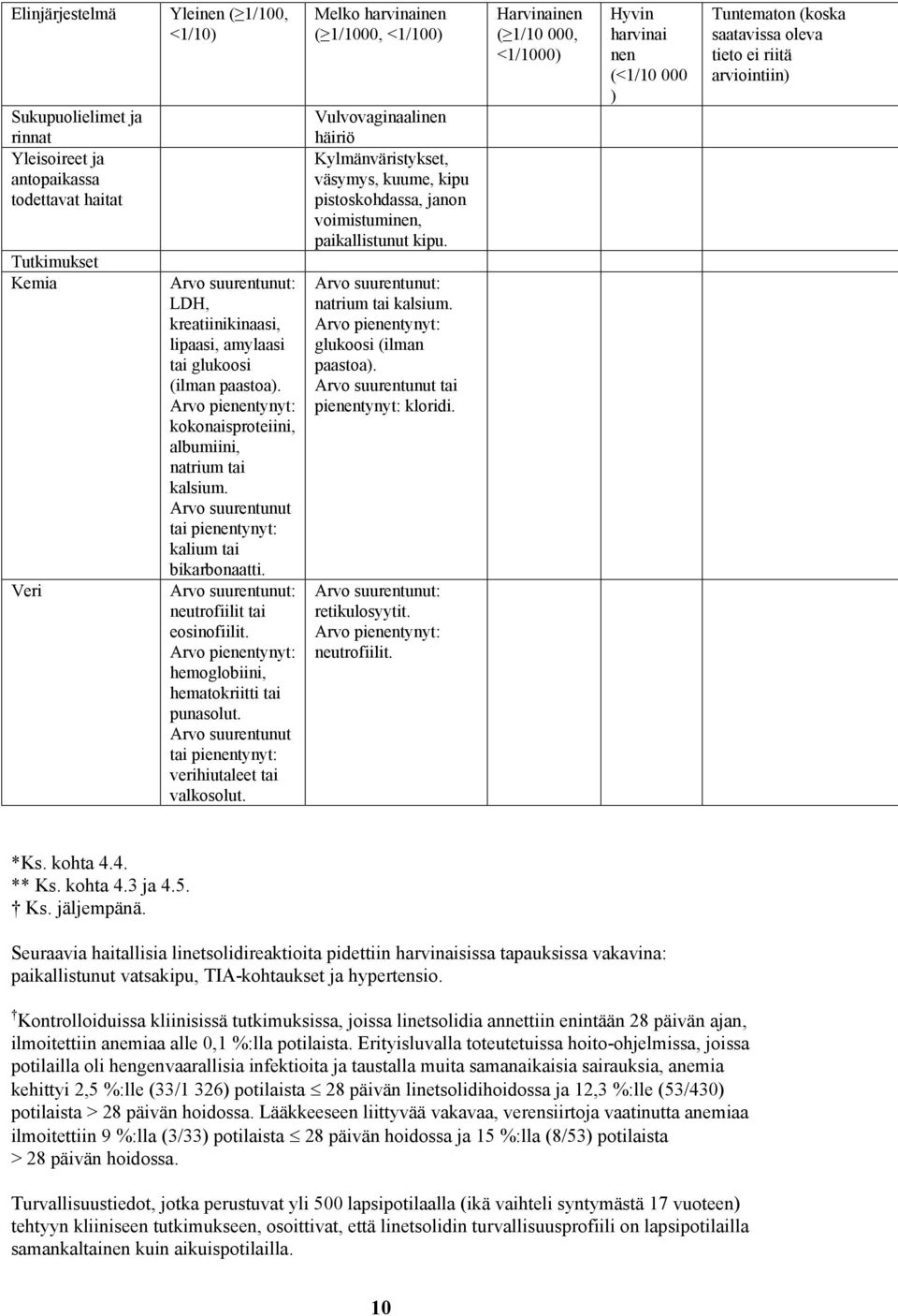 Arvo suurentunut: neutrofiilit tai eosinofiilit. Arvo pienentynyt: hemoglobiini, hematokriitti tai punasolut. Arvo suurentunut tai pienentynyt: verihiutaleet tai valkosolut.