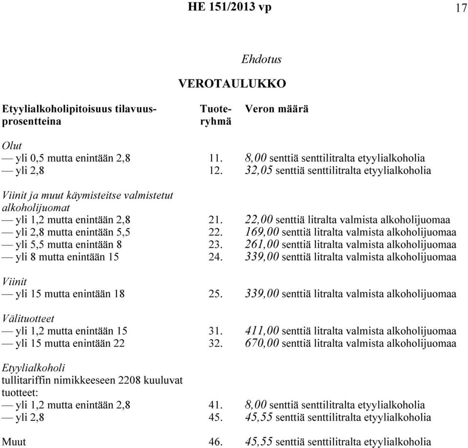 22,00 senttiä litralta valmista alkoholijuomaa yli 2,8 mutta enintään 5,5 22. 169,00 senttiä litralta valmista alkoholijuomaa yli 5,5 mutta enintään 8 23.