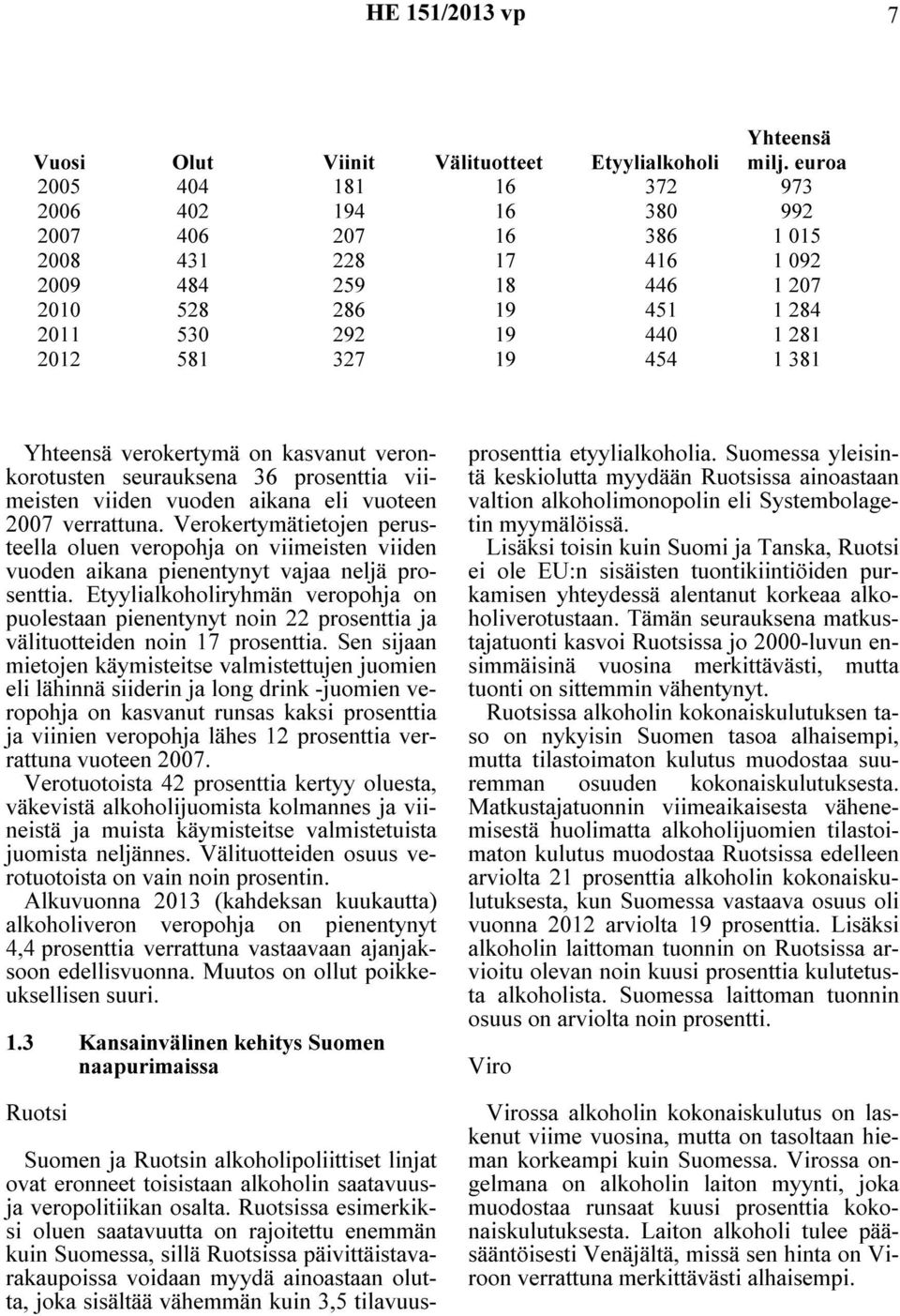 454 1 381 Yhteensä verokertymä on kasvanut veronkorotusten seurauksena 36 prosenttia viimeisten viiden vuoden aikana eli vuoteen 2007 verrattuna.