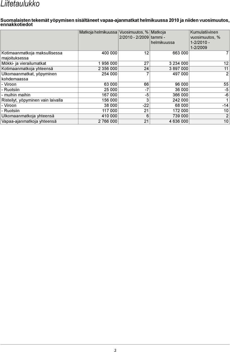 yhteensä Matkoja helmikuussa Vuosimuutos, % 2/2010-2/2009 400 000 1 956 000 2 356 000 254 000 63 000 25 000 167 000 156 000 38 000 117 000 410 000 2 766 000 12 27 24 7 66-7 -5 3-22 21 6 21 Matkoja