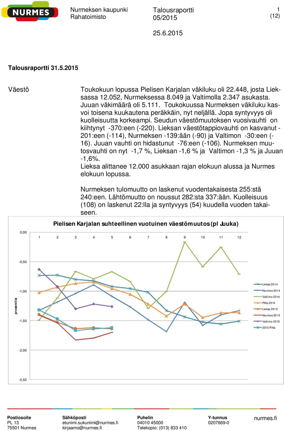 Lieksan väestötappiovauhti on kasvanut - 201:een (-114), Nurmeksen -139:ään (-90) ja Valtimon -30:een (- 16). Juuan vauhti on hidastunut -76:een (-106).