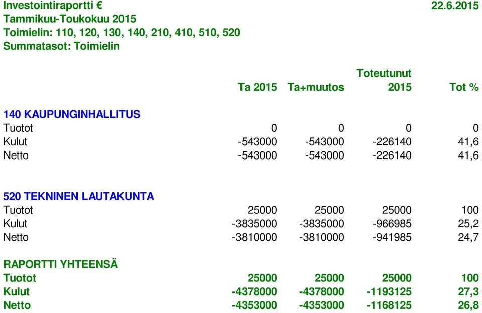 2015 Toteutunut 2015 Tot % 140 KAUPUNGINHALLITUS Tuotot 0 0 0 0 Kulut -543000-543000 -226140 41,6 Netto -543000-543000 -226140