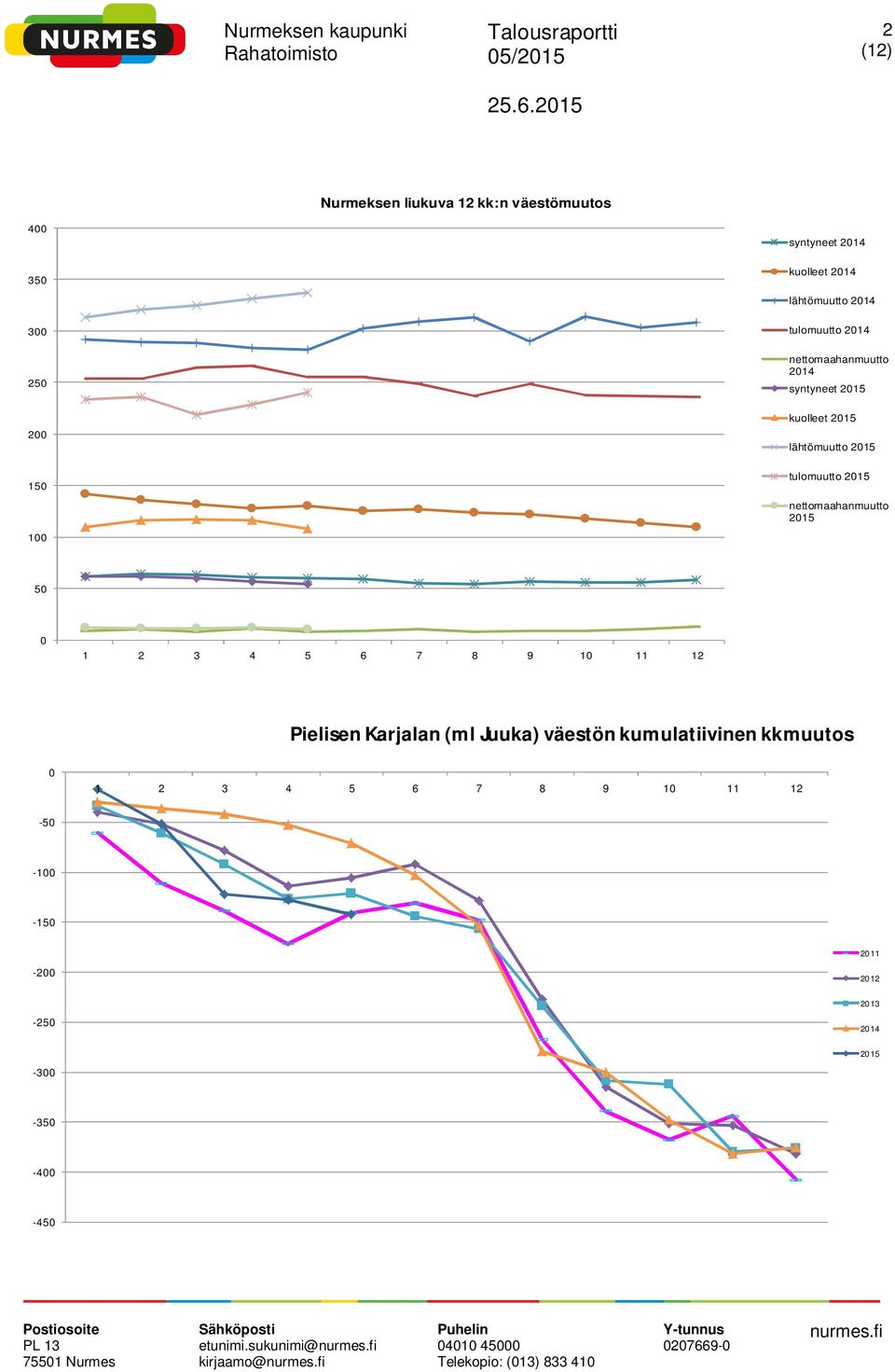 2015 tulomuutto 2015 nettomaahanmuutto 2015 50 0 Pielisen Karjalan (ml Juuka) väestön