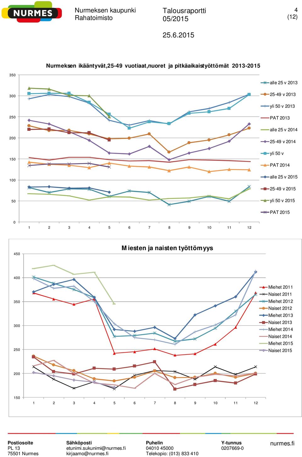 yli 50 v 2015 PAT 2015 0 450 Miesten ja naisten työttömyys 400 350 300 250 Miehet 2011 Naiset 2011 Miehet 2012