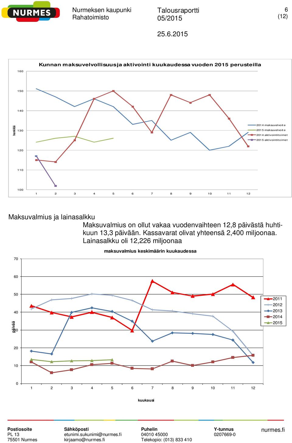 vuodenvaihteen 12,8 päivästä huhtikuun 13,3 päivään. Kassavarat olivat yhteensä 2,400 miljoonaa.