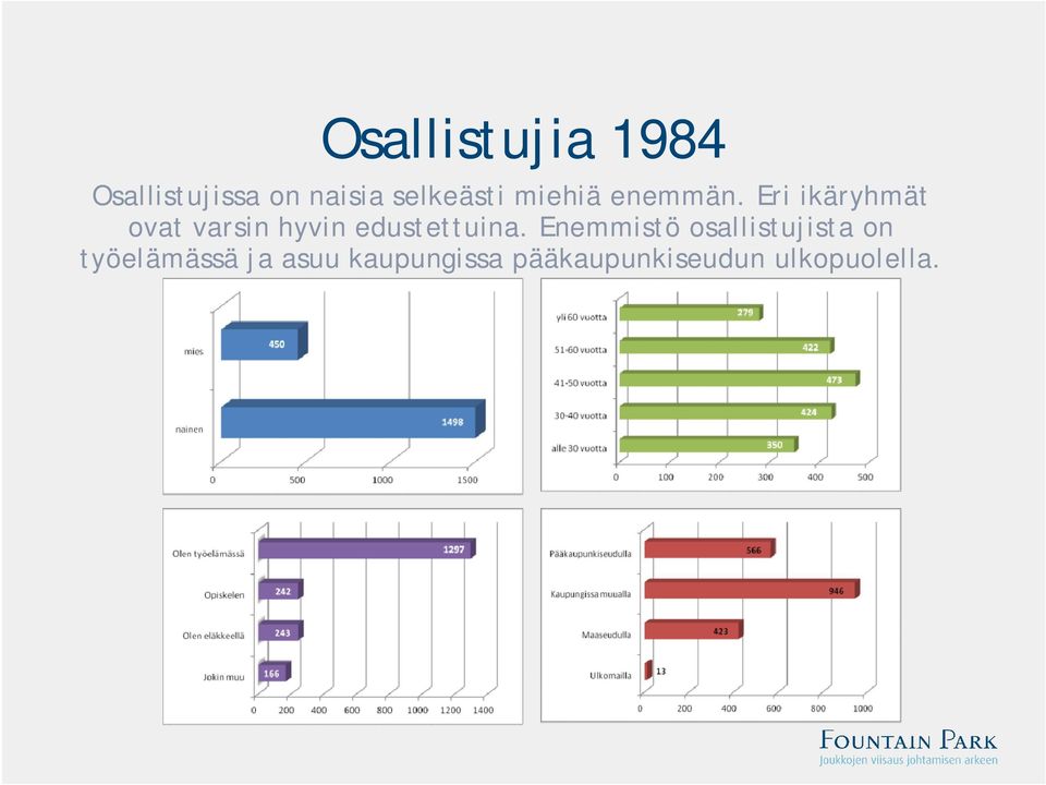 Eri ikäryhmät ovat varsin hyvin edustettuina.