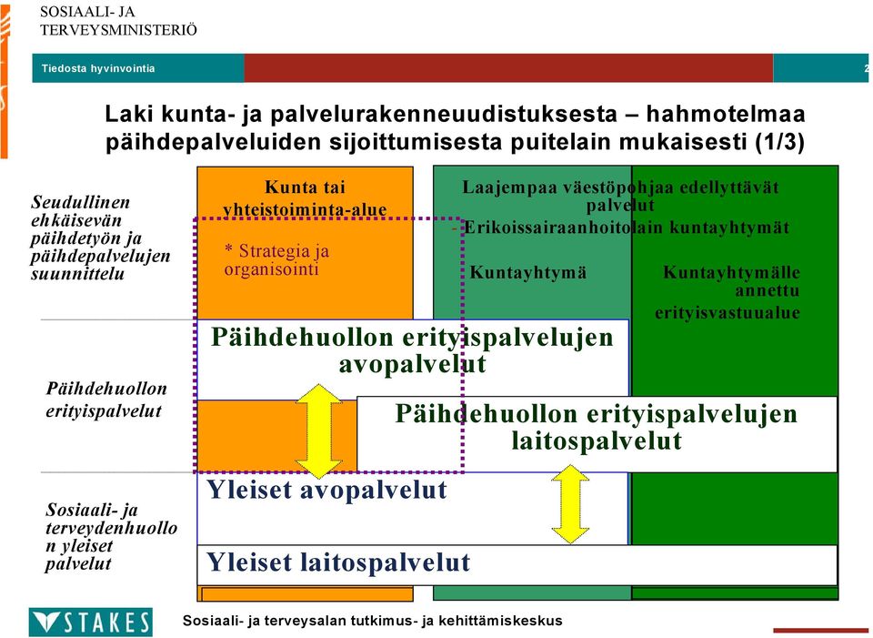 organisointi Laajempaa väestöpohjaa edellyttävät palvelut - Erikoissairaanhoitolain kuntayhtymät Kuntayhtymä Kuntayhtymälle annettu erityisvastuualue Päihdehuollon