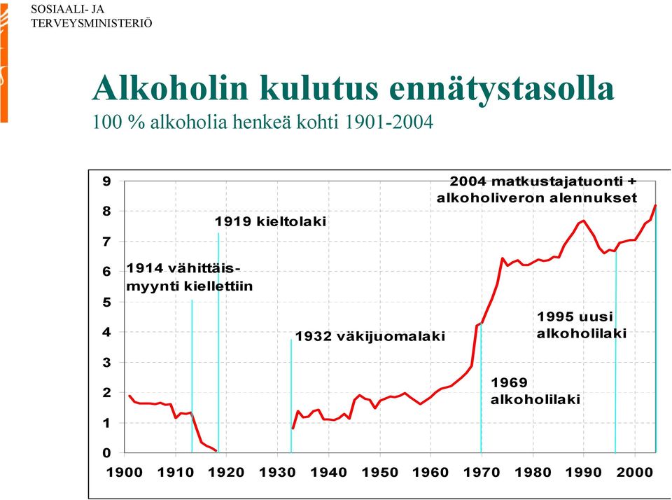 1914 vähittäismyynti kiellettiin 1932 väkijuomalaki 1995 uusi alkoholilaki