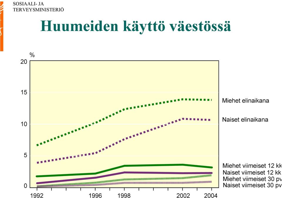 1998 2002 2004 Miehet viimeiset 12 kk Naiset