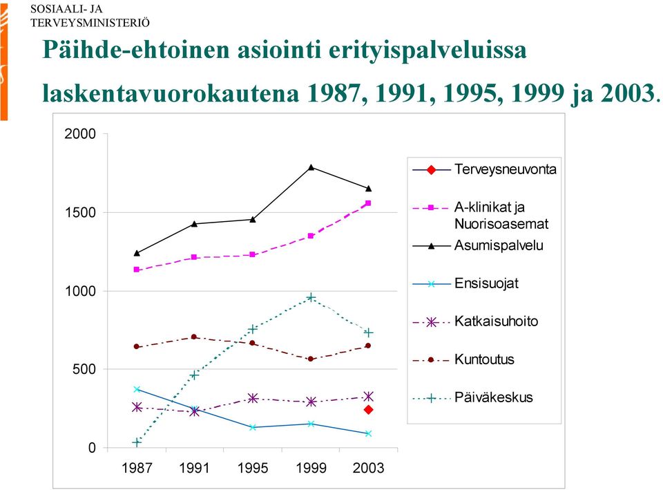 2000 Terveysneuvonta 1500 1000 A-klinikat ja Nuorisoasemat