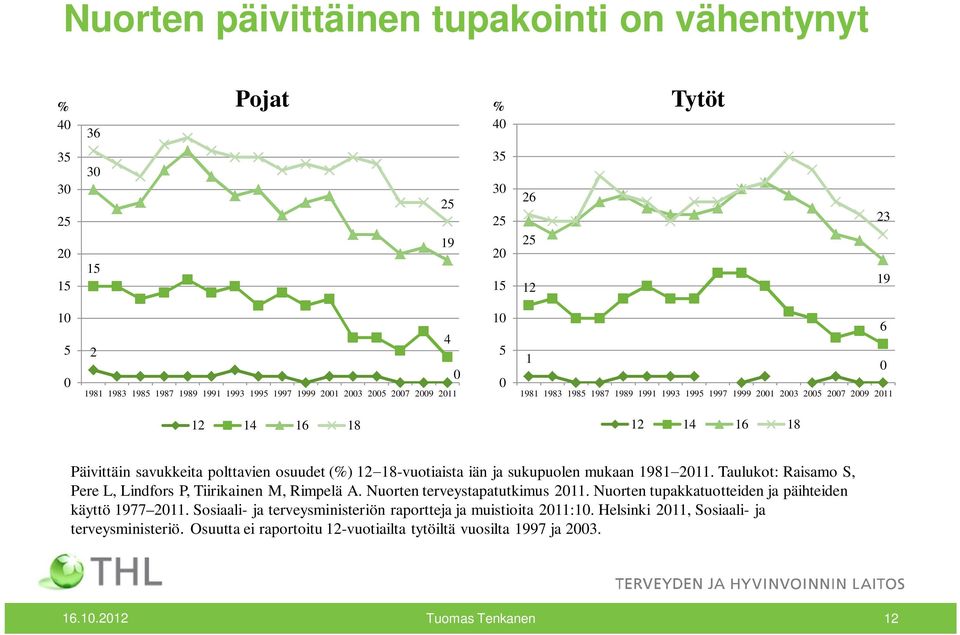 18-vuotiaista iän ja sukupuolen mukaan 1981 2011. Taulukot: Raisamo S, Pere L, Lindfors P, Tiirikainen M, Rimpelä A. Nuorten terveystapatutkimus 2011.