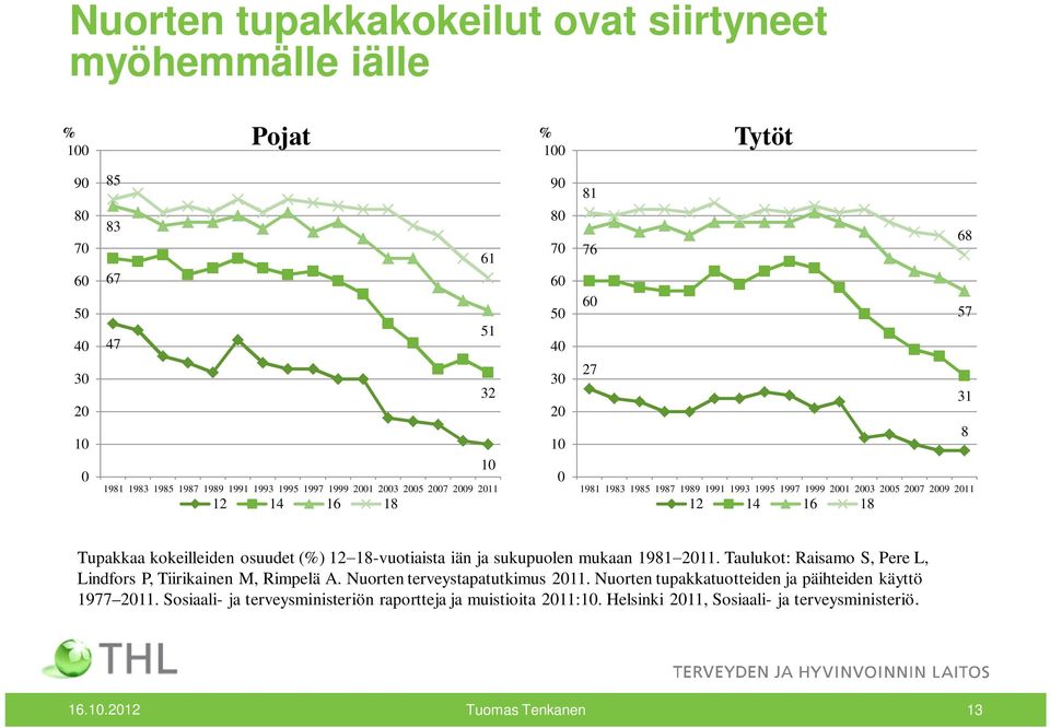 kokeilleiden osuudet (%) 12 18-vuotiaista iän ja sukupuolen mukaan 1981 2011. Taulukot: Raisamo S, Pere L, Lindfors P, Tiirikainen M, Rimpelä A. Nuorten terveystapatutkimus 2011.