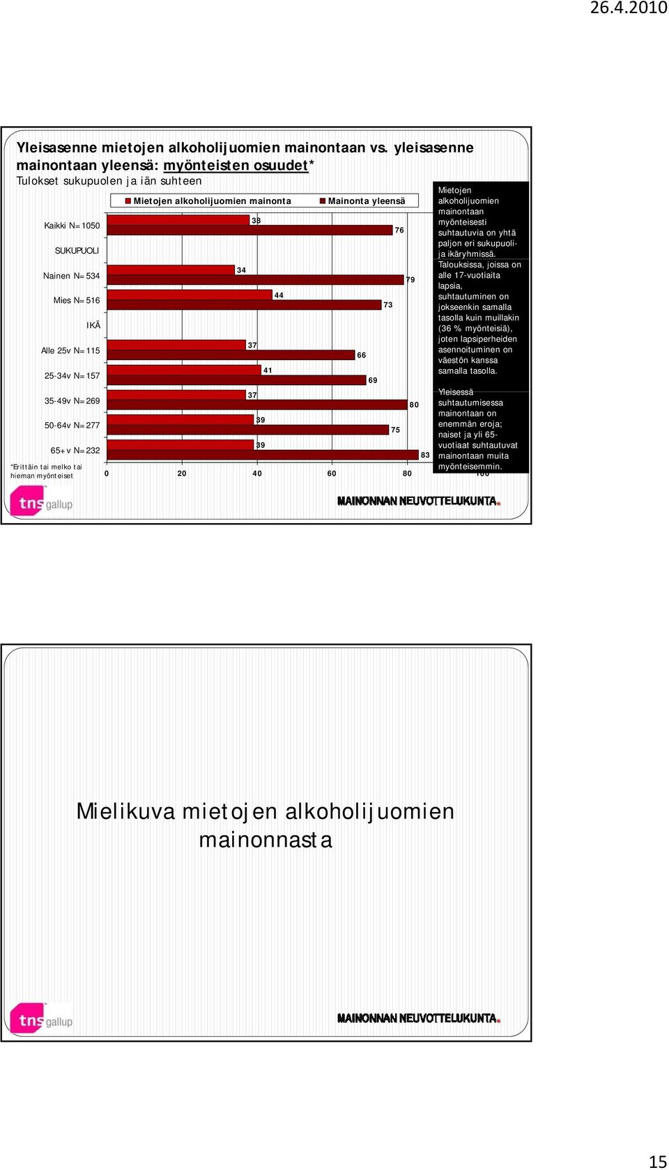 Mainonta yleensä 66 73 76 79 Mietojen alkoholijuomien mainontaan myönteisesti suhtautuvia on yhtä paljon eri sukupuolija ikäryhmissä.