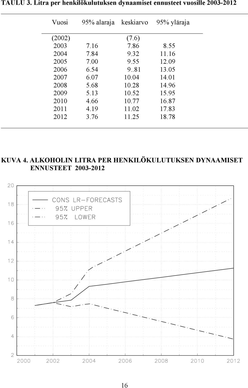 yläraja (00) (7.6) 003 7.16 7.86 8.55 004 7.84 9.3 11.16 005 7.00 9.55 1.09 006 6.54 9..81 13.