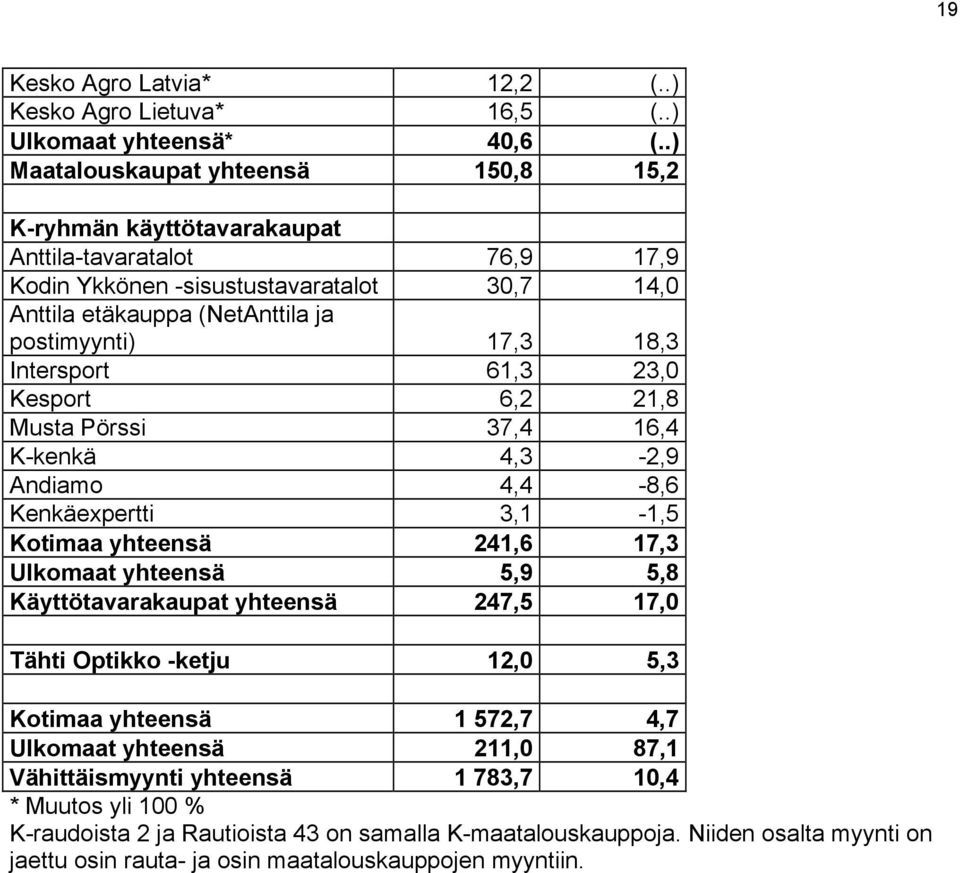 18,3 Intersport 61,3 23,0 Kesport 6,2 21,8 Musta Pörssi 37,4 16,4 K-kenkä 4,3-2,9 Andiamo 4,4-8,6 Kenkäexpertti 3,1-1,5 Kotimaa yhteensä 241,6 17,3 Ulkomaat yhteensä 5,9 5,8 Käyttötavarakaupat