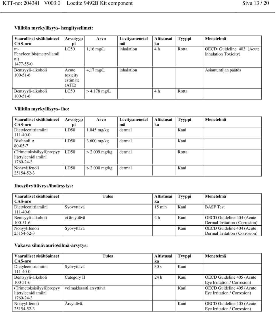 Rotta OECD Guidelie 403 (Acute Ihalatio Toxicity) Acute toxicity estimate (ATE) 4,17 mg/l ihalatio Asiatutija päätös LC50 > 4,178 mg/l 4 h Rotta Välitö myrkyllisyys- iho: (Trimetoksisilyyli)propyy