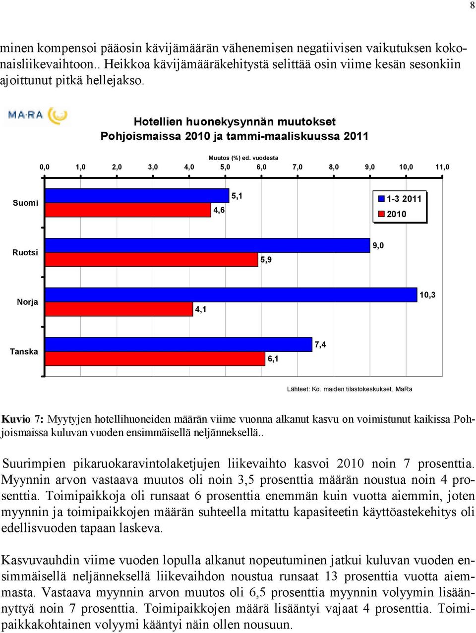 vuodesta 0,0 1,0 2,0 3,0 4,0 5,0 6,0 7,0 8,0 9,0 10,0 11,0 Suomi 4,6 5,1 1-3 2011 2010 Ruotsi 5,9 9,0 Norja 4,1 10,3 Tanska 6,1 7,4 Lähteet: Ko.