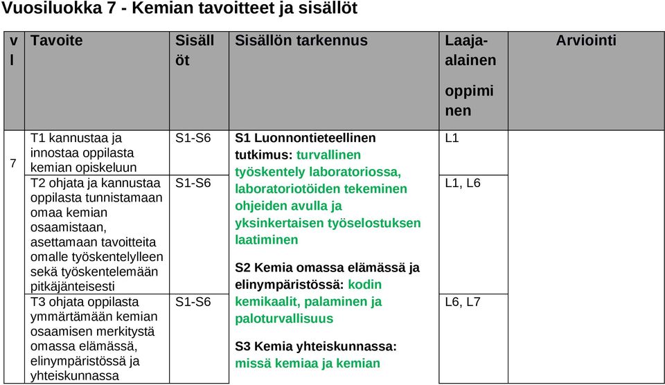 osaamisen merkitystä omassa elämässä, elinympäristössä ja yhteiskunnassa S1 Luonnontieteellinen tutkimus: turvallinen työskentely laboratoriossa, laboratoriotöiden tekeminen ohjeiden avulla