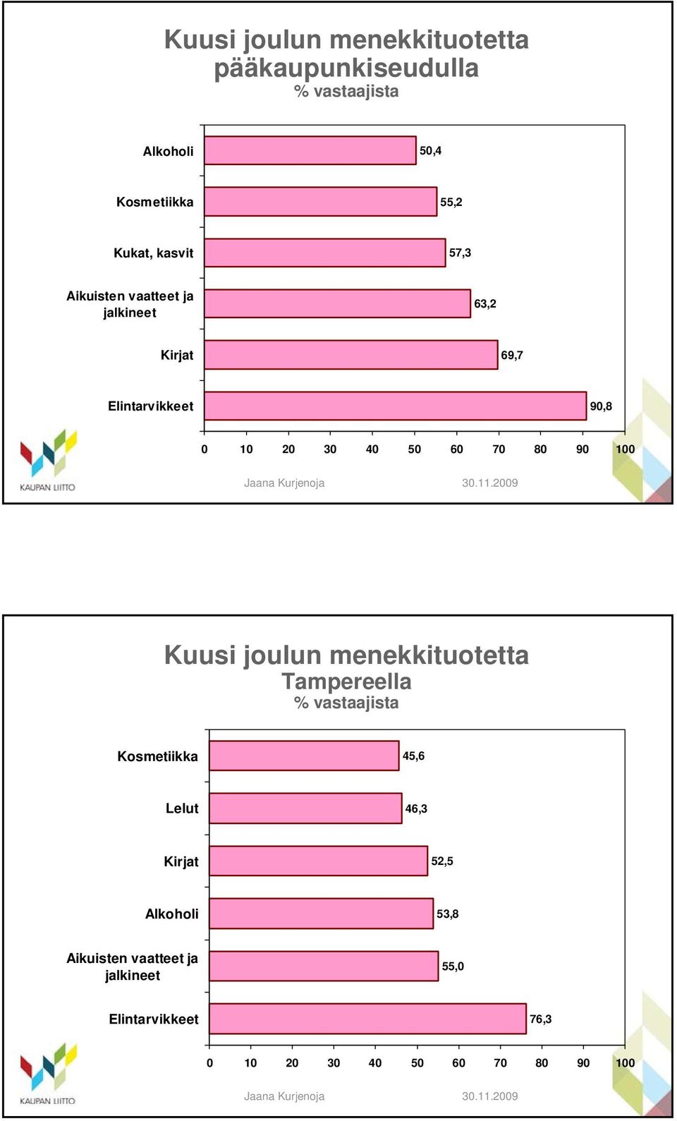 69,7 90,8 Kuusi joulun menekkituotetta Tampereella