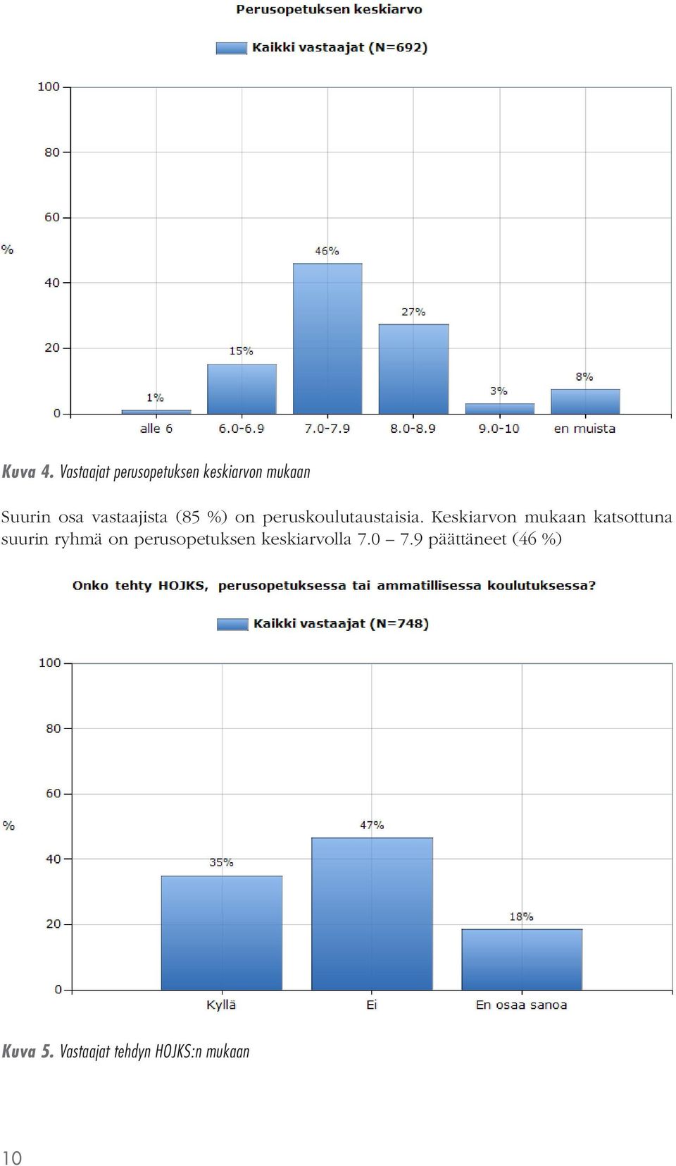 vastaajista (85 %) on peruskoulutaustaisia.