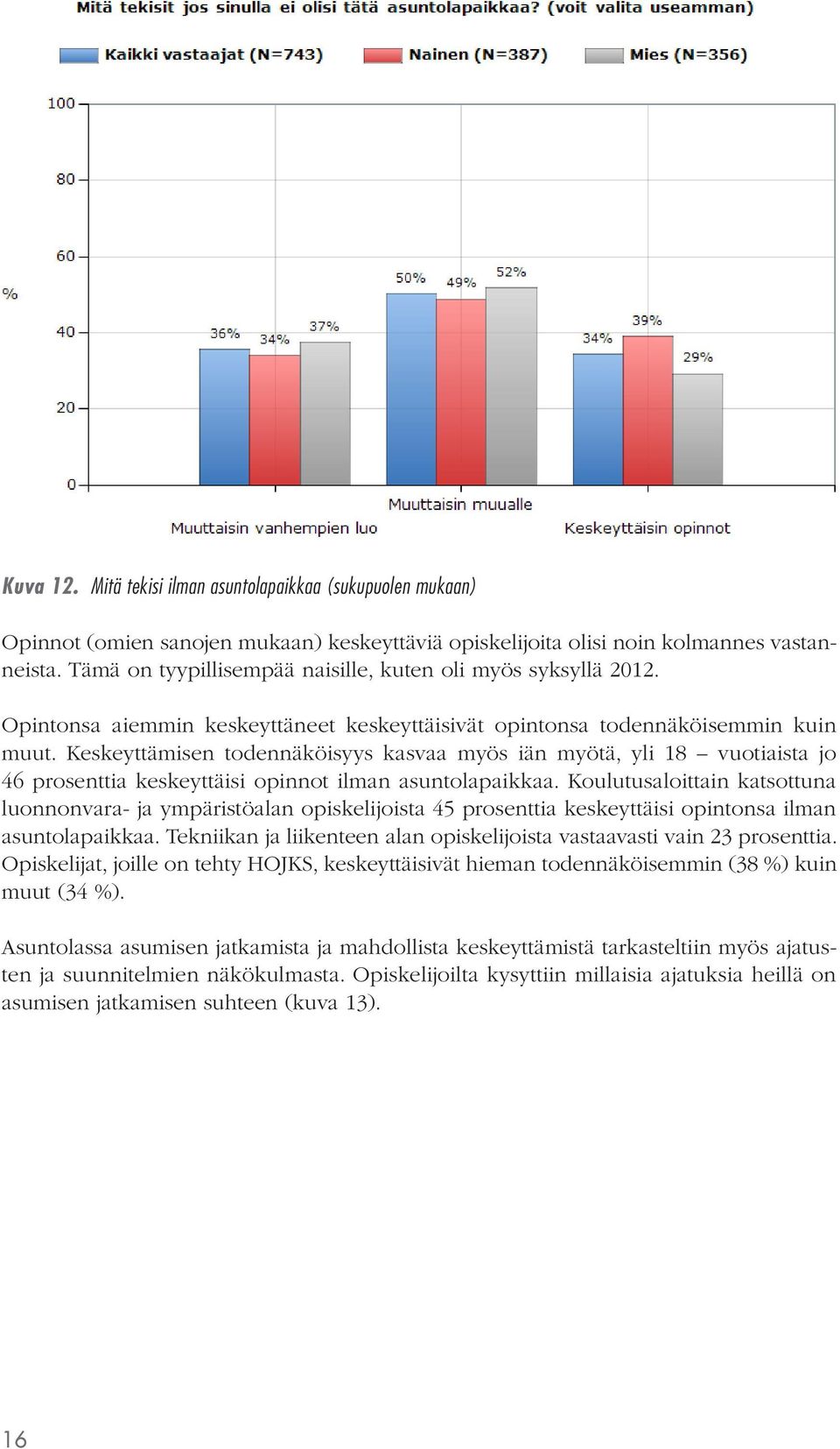 Keskeyttämisen todennäköisyys kasvaa myös iän myötä, yli 18 vuotiaista jo 46 prosenttia keskeyttäisi opinnot ilman asuntolapaikkaa.