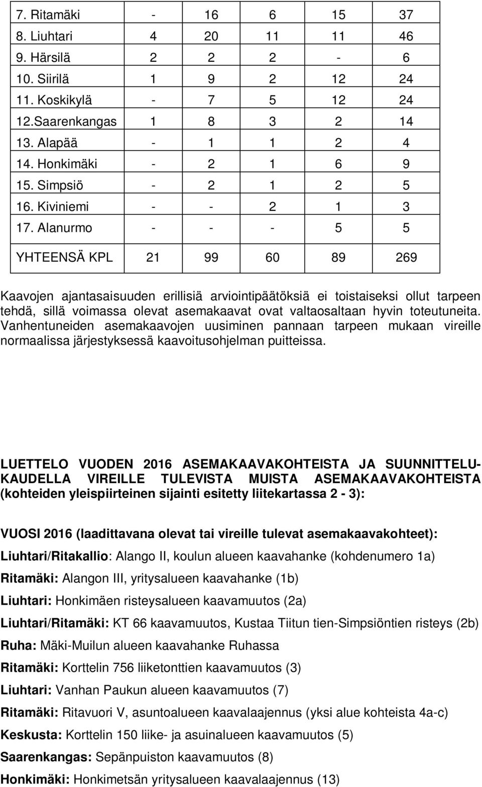 Alanurmo - - - 5 5 YHTEENSÄ KPL 21 99 60 89 269 Kaavojen ajantasaisuuden erillisiä arviointipäätöksiä ei toistaiseksi ollut tarpeen tehdä, sillä voimassa olevat asemakaavat ovat valtaosaltaan hyvin