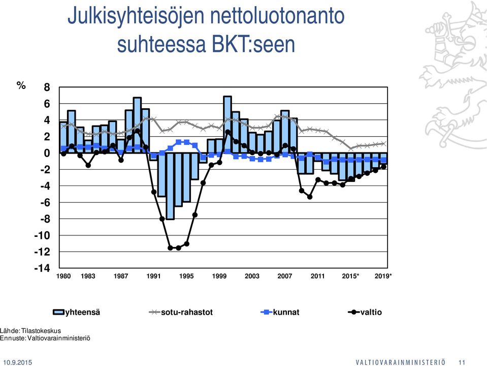 2011 2015* 2019* yhteensä sotu-rahastot kunnat valtio Lähde: