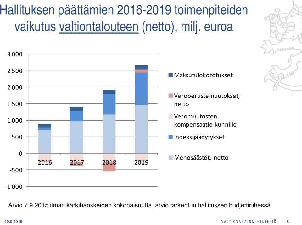 Veroperustemuutokset, netto Veromuutosten kompensaatio kunnille Indeksijäädytykset Menosäästöt,