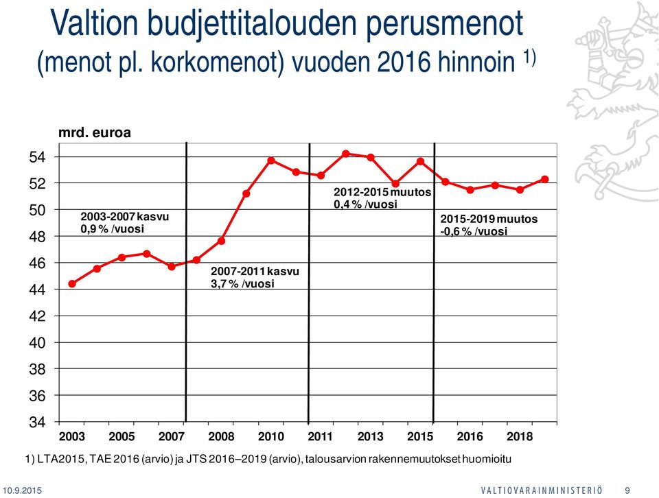 euroa 2003-2007 kasvu 0,9 % /vuosi 2007-2011 kasvu 3,7 % /vuosi 2012-2015 muutos 0,4 % /vuosi