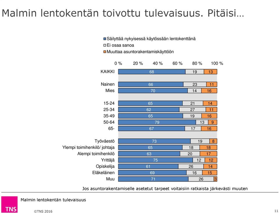 toimihenkilö 63 20 Yrittäjä 75 12 12 Opiskelija 61 26 14 Eläkeläinen 69 15 Muu