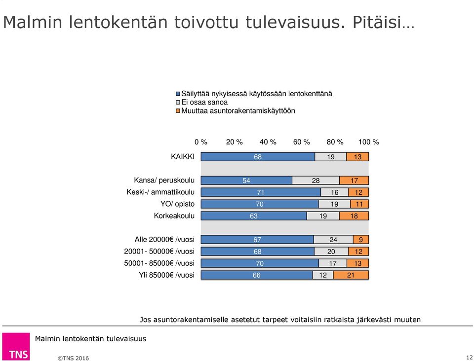 /vuosi 68 20 12 50001-85000 /vuosi 70 Yli 85000 /vuosi 66 12 21 Jos