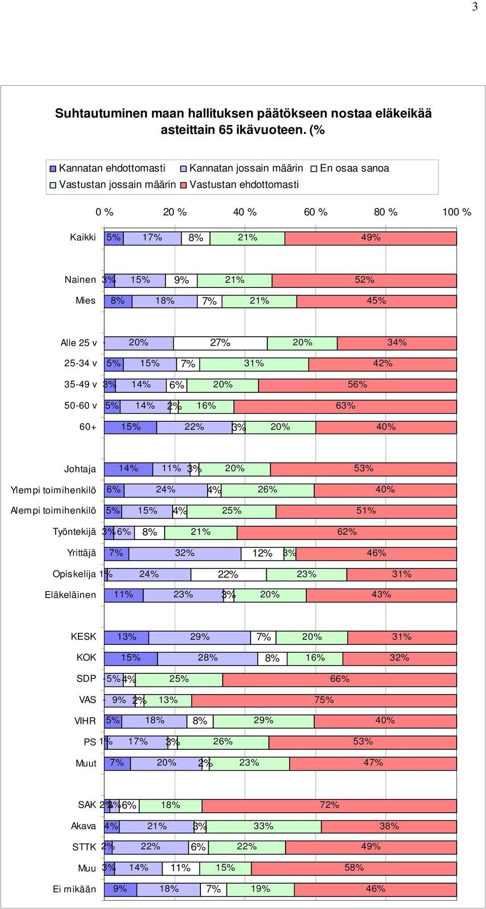 Nainen 1 5 Mies 1 4 Alle 25 v - 2 3 25-34 v 1 4 35-49 v 1 5 50-60 v 1 1 6 60+ 1 40% Johtaja 1 5 Ylempi toimihenkilö 2 2 40% Alempi